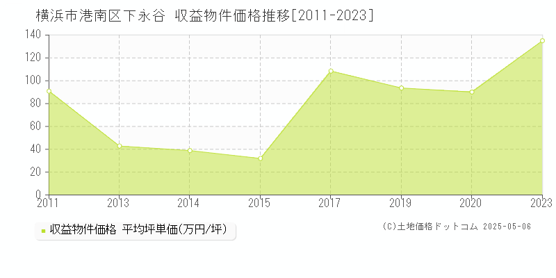 横浜市港南区下永谷のアパート価格推移グラフ 