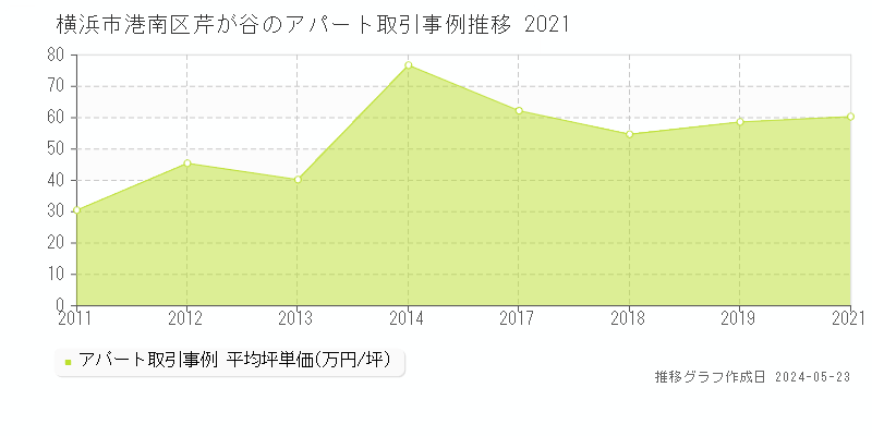 横浜市港南区芹が谷のアパート価格推移グラフ 