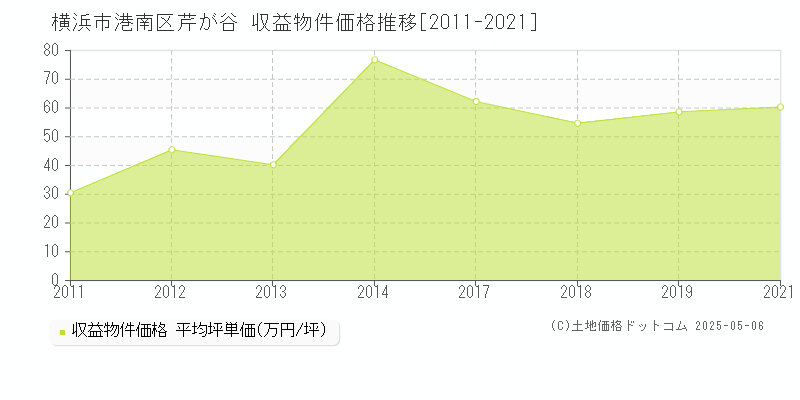 芹が谷(横浜市港南区)の収益物件価格推移グラフ(坪単価)[2011-2021年]