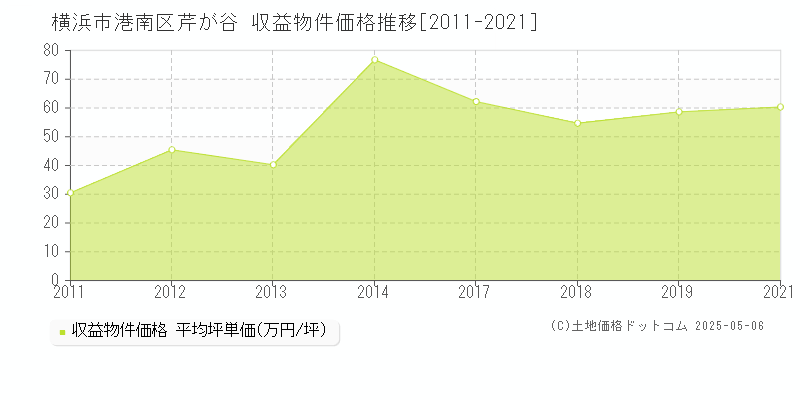 横浜市港南区芹が谷のアパート価格推移グラフ 