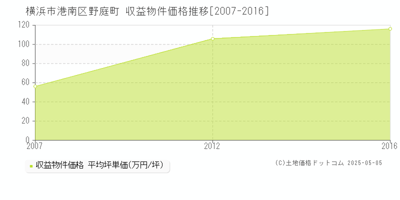 野庭町(横浜市港南区)の収益物件価格推移グラフ(坪単価)[2007-2016年]