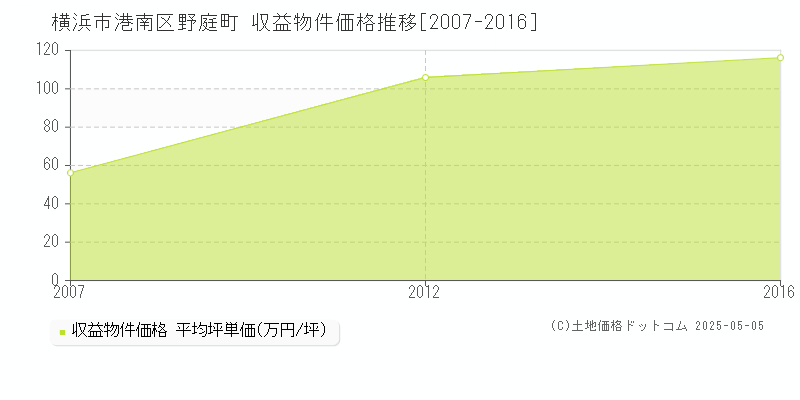 横浜市港南区野庭町のアパート価格推移グラフ 