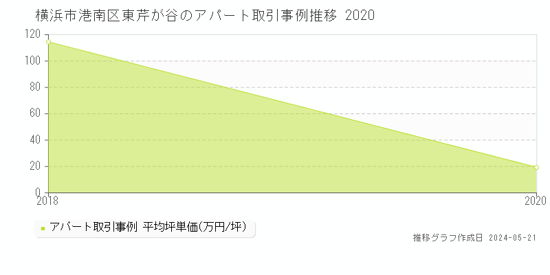 横浜市港南区東芹が谷の収益物件取引事例推移グラフ 
