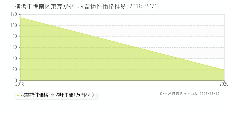 東芹が谷(横浜市港南区)の収益物件価格推移グラフ(坪単価)[2018-2020年]