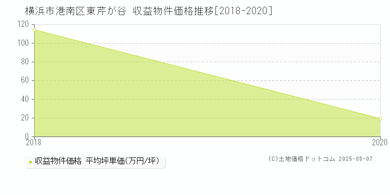 横浜市港南区東芹が谷の収益物件取引事例推移グラフ 