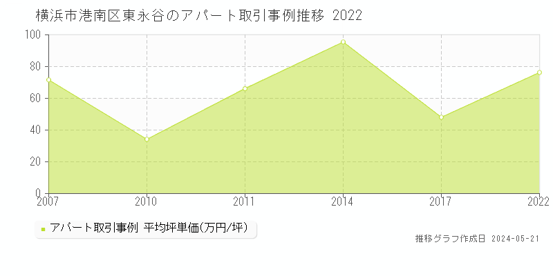 横浜市港南区東永谷のアパート価格推移グラフ 
