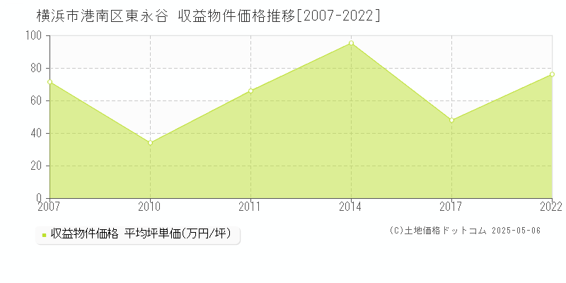 東永谷(横浜市港南区)の収益物件価格推移グラフ(坪単価)[2007-2022年]