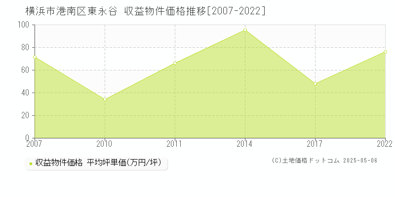 横浜市港南区東永谷のアパート価格推移グラフ 