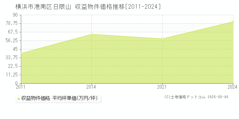 日限山(横浜市港南区)の収益物件価格推移グラフ(坪単価)[2011-2024年]