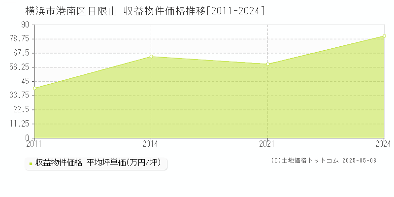 横浜市港南区日限山のアパート価格推移グラフ 