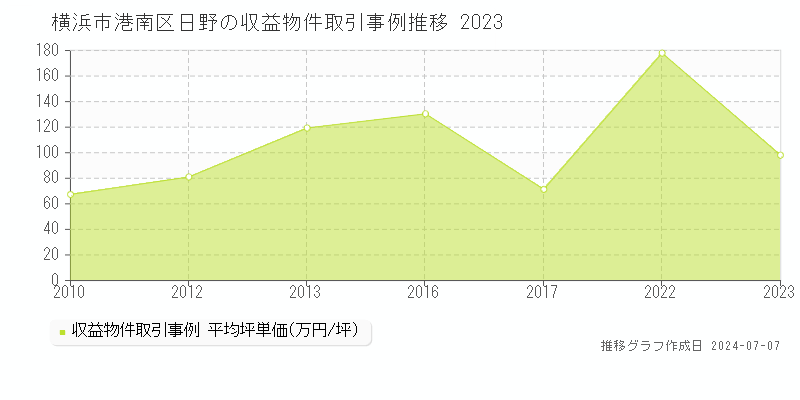 横浜市港南区日野のアパート価格推移グラフ 