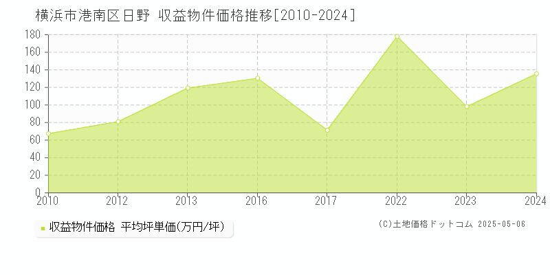 横浜市港南区日野のアパート価格推移グラフ 