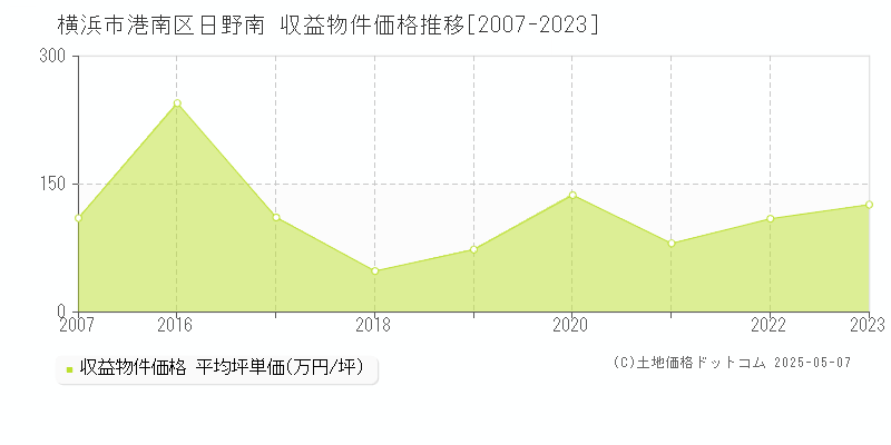 日野南(横浜市港南区)の収益物件価格推移グラフ(坪単価)[2007-2023年]