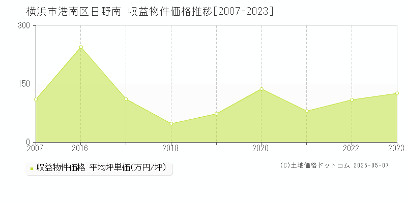 横浜市港南区日野南のアパート価格推移グラフ 