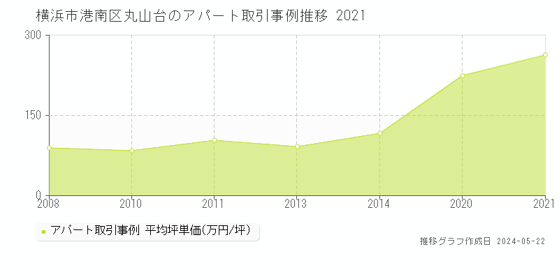 横浜市港南区丸山台のアパート価格推移グラフ 