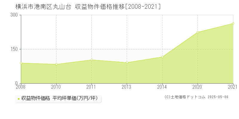 丸山台(横浜市港南区)の収益物件価格推移グラフ(坪単価)[2008-2021年]