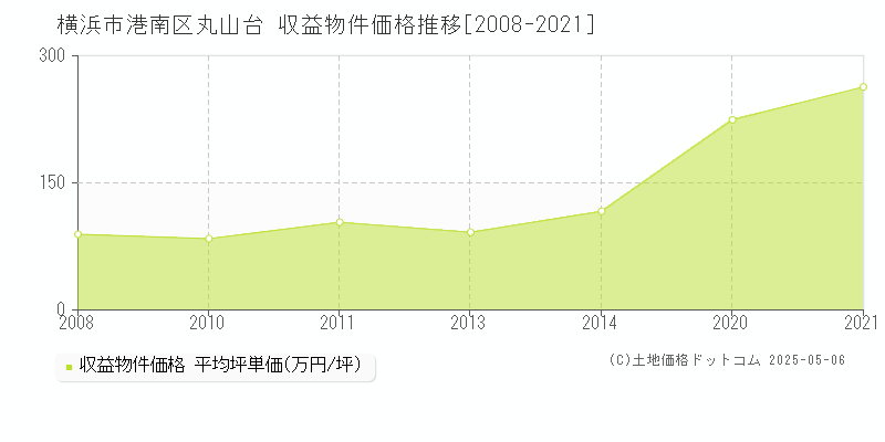 横浜市港南区丸山台のアパート価格推移グラフ 