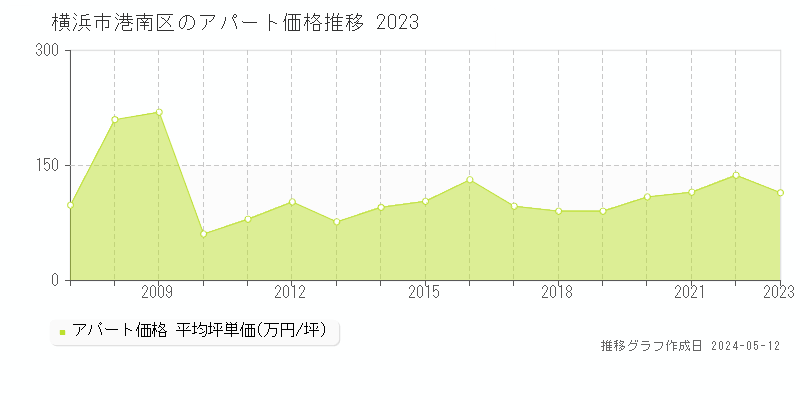 横浜市港南区全域のアパート価格推移グラフ 