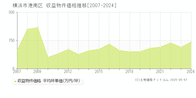 横浜市港南区(神奈川県)の収益物件価格推移グラフ(坪単価)[2007-2024年]