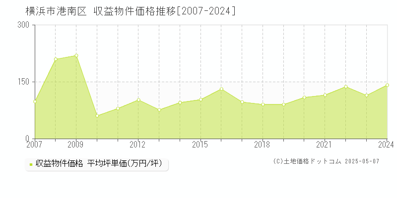 横浜市港南区のアパート取引事例推移グラフ 