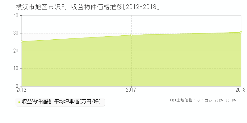 市沢町(横浜市旭区)の収益物件価格推移グラフ(坪単価)[2012-2018年]