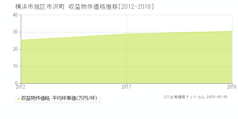 横浜市旭区市沢町の収益物件取引事例推移グラフ 