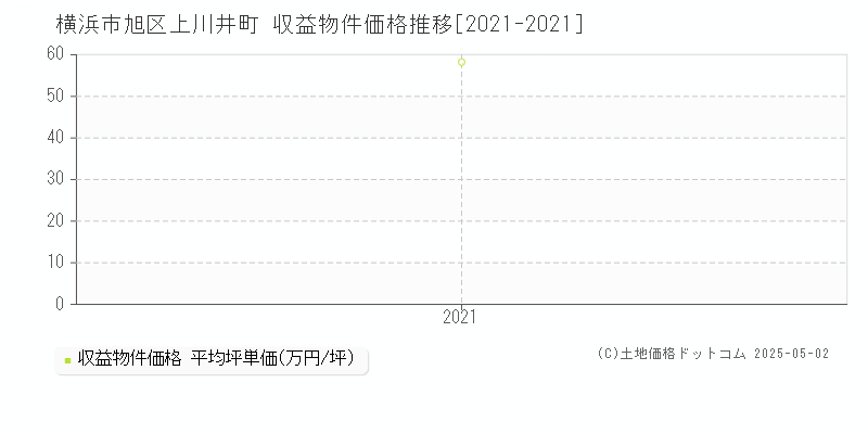 横浜市旭区上川井町のアパート価格推移グラフ 