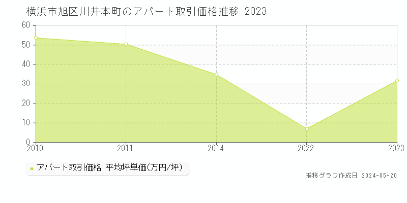 横浜市旭区川井本町のアパート価格推移グラフ 