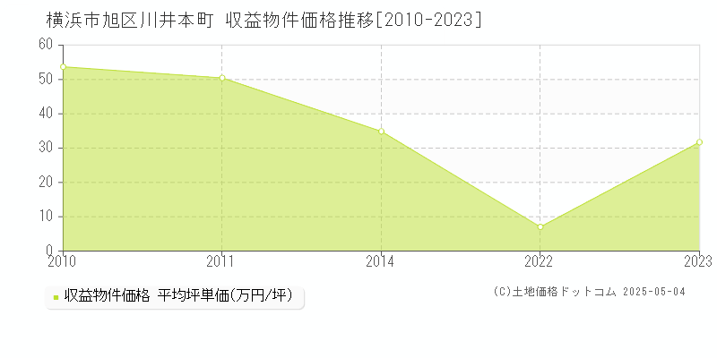 川井本町(横浜市旭区)の収益物件価格推移グラフ(坪単価)[2010-2023年]