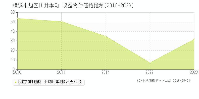 横浜市旭区川井本町のアパート価格推移グラフ 