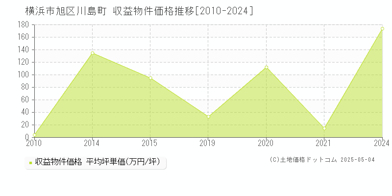 川島町(横浜市旭区)の収益物件価格推移グラフ(坪単価)[2010-2024年]