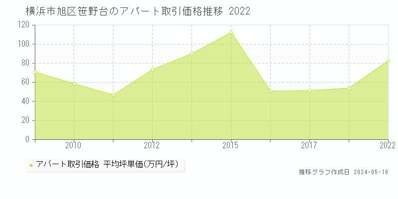 横浜市旭区笹野台のアパート価格推移グラフ 