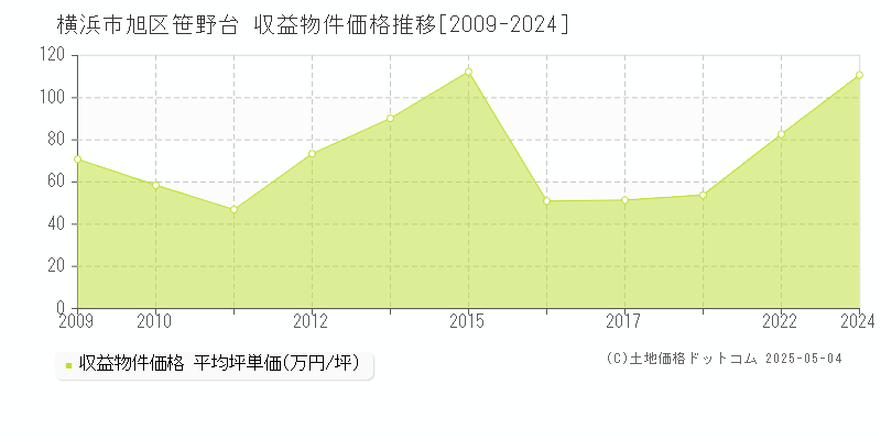 笹野台(横浜市旭区)の収益物件価格推移グラフ(坪単価)[2009-2024年]