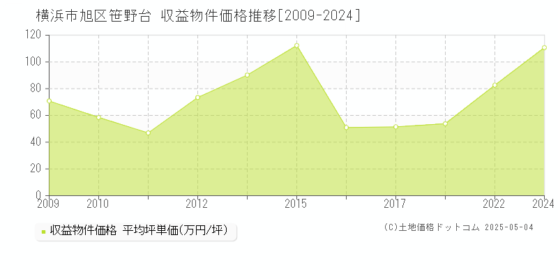 横浜市旭区笹野台のアパート価格推移グラフ 