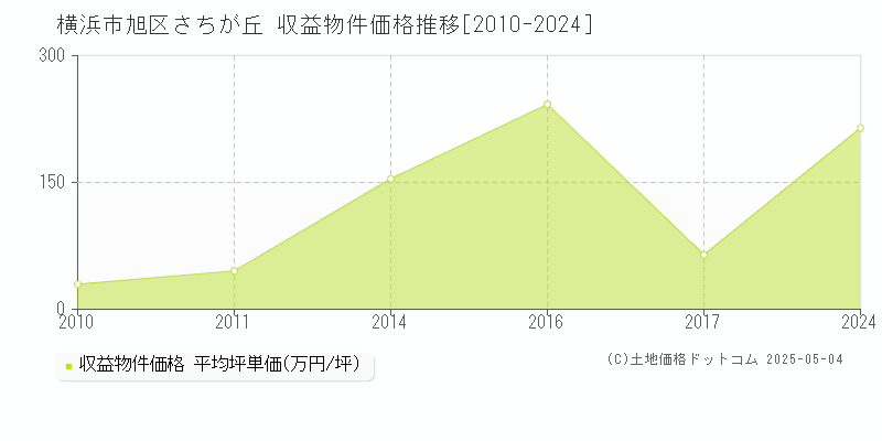 さちが丘(横浜市旭区)の収益物件価格推移グラフ(坪単価)[2010-2024年]