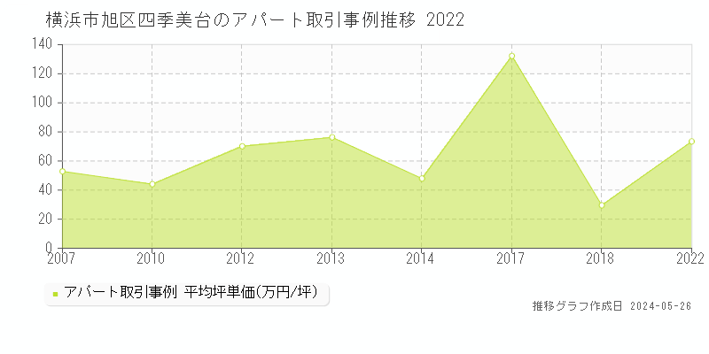 横浜市旭区四季美台のアパート価格推移グラフ 
