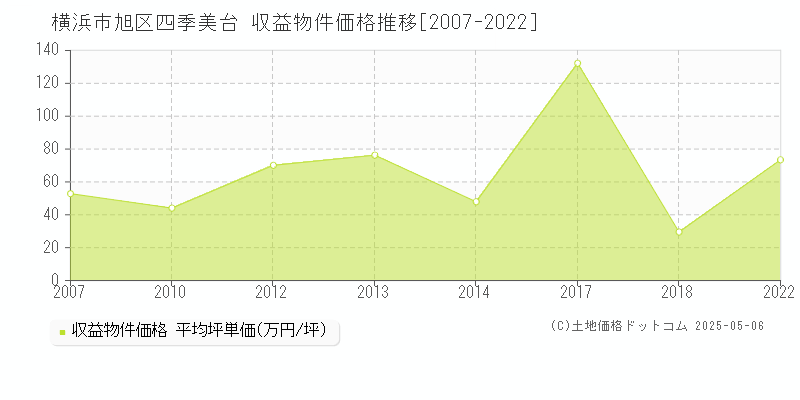 四季美台(横浜市旭区)の収益物件価格推移グラフ(坪単価)[2007-2022年]