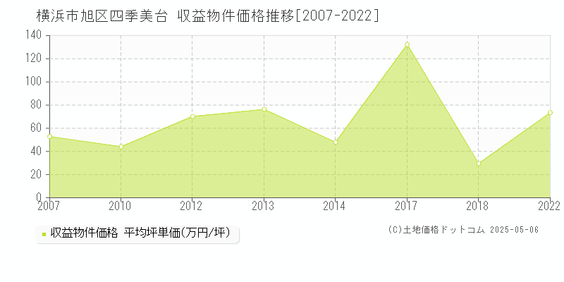 横浜市旭区四季美台のアパート取引事例推移グラフ 