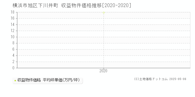 下川井町(横浜市旭区)の収益物件価格推移グラフ(坪単価)[2020-2020年]
