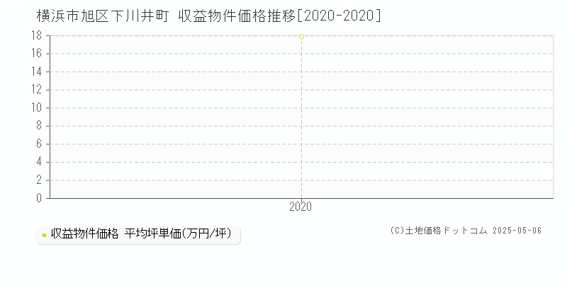 横浜市旭区下川井町のアパート価格推移グラフ 