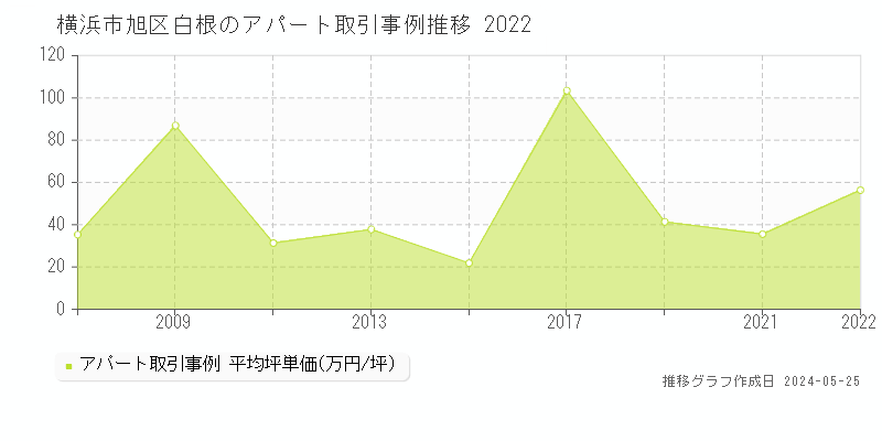 横浜市旭区白根のアパート価格推移グラフ 
