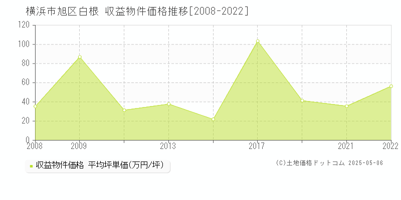 白根(横浜市旭区)の収益物件価格推移グラフ(坪単価)[2008-2022年]