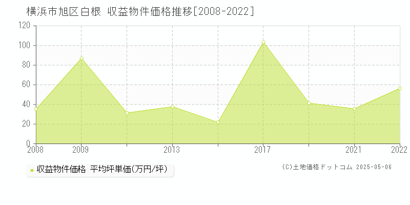 横浜市旭区白根のアパート価格推移グラフ 