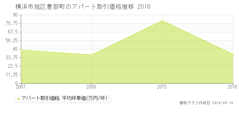 横浜市旭区善部町のアパート価格推移グラフ 