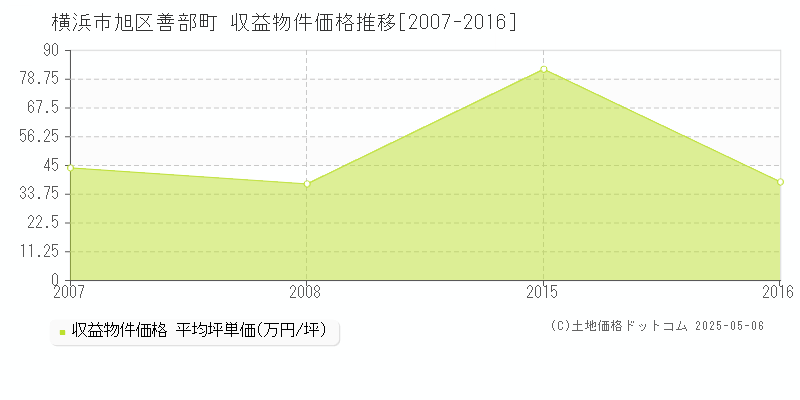 善部町(横浜市旭区)の収益物件価格推移グラフ(坪単価)[2007-2016年]