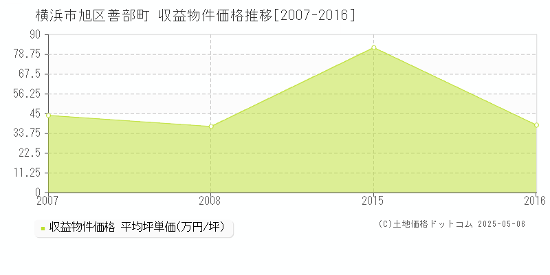 横浜市旭区善部町のアパート価格推移グラフ 