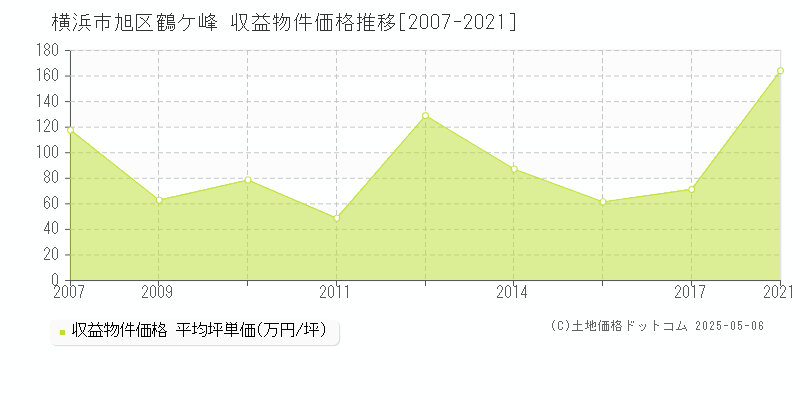 鶴ケ峰(横浜市旭区)の収益物件価格推移グラフ(坪単価)[2007-2021年]