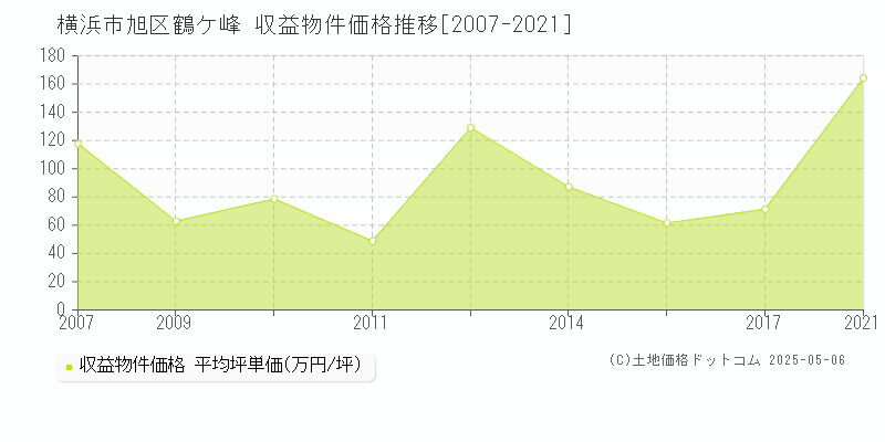 横浜市旭区鶴ケ峰のアパート価格推移グラフ 