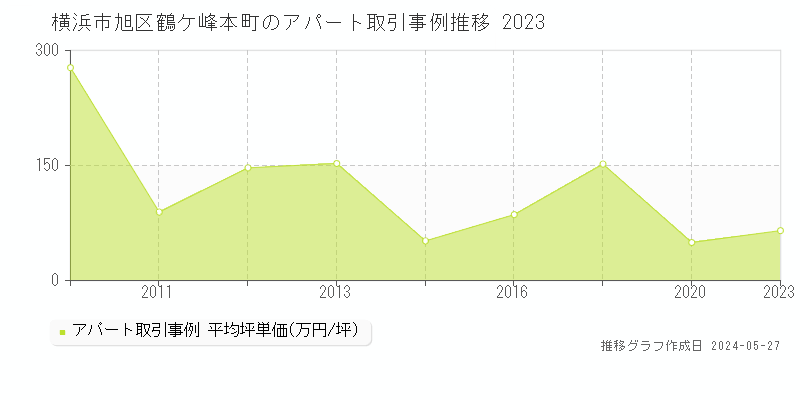横浜市旭区鶴ケ峰本町のアパート価格推移グラフ 