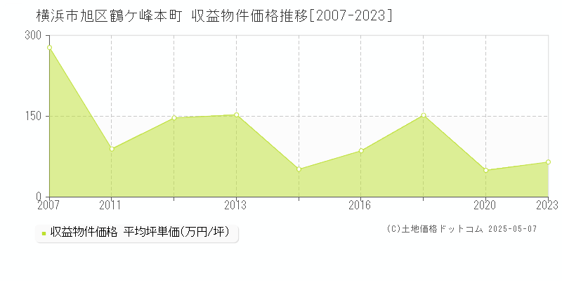鶴ケ峰本町(横浜市旭区)の収益物件価格推移グラフ(坪単価)[2007-2023年]